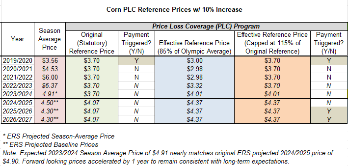 Corn PLC 10 Percent Increase .png